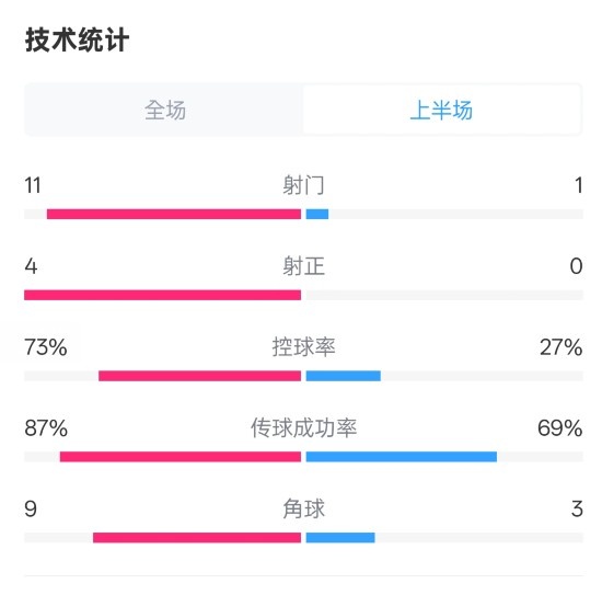 壓制！紅軍半場1-0熱刺數據：射門11-1，射正4-0，控球率73%-27%